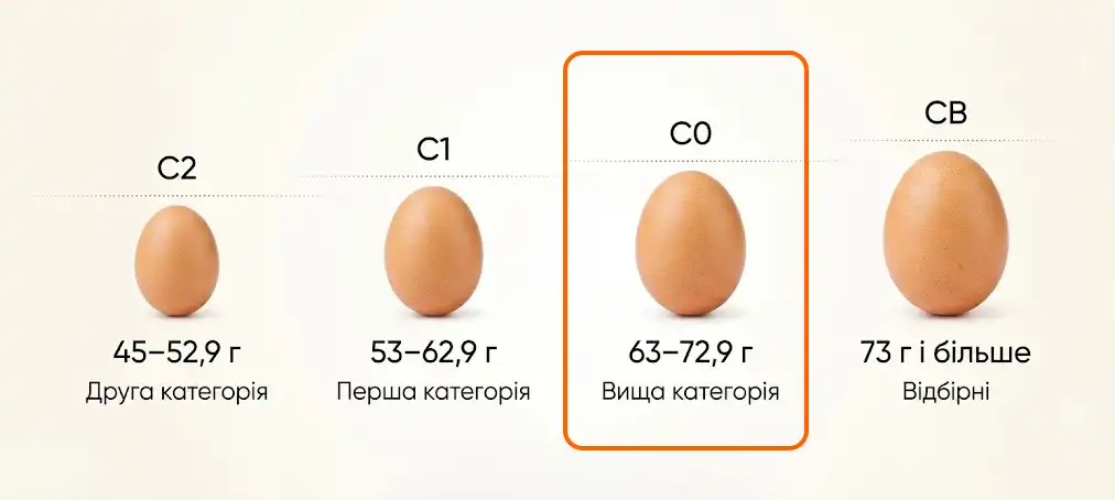 Фото 2 - Яйце куряче нефасоване С0 1 шт